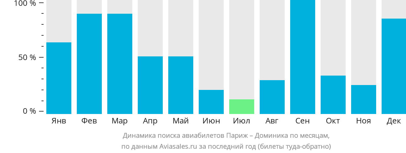 Динамика поиска авиабилетов из Парижа в Доминику по месяцам