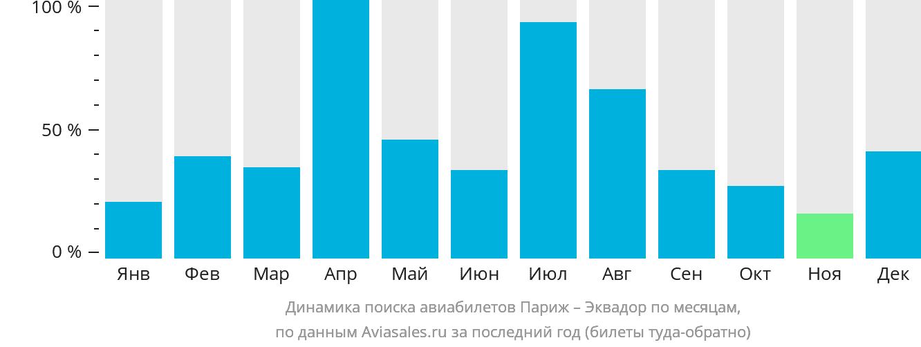 Динамика поиска авиабилетов из Парижа в Эквадор по месяцам