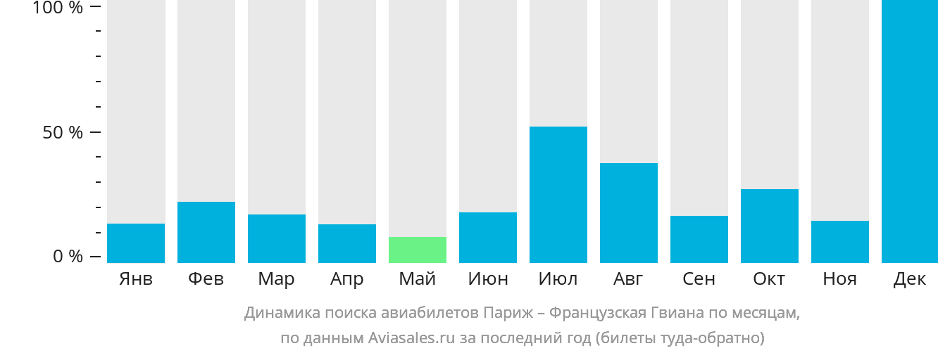 Динамика поиска авиабилетов из Парижа в Французскую Гвиану по месяцам