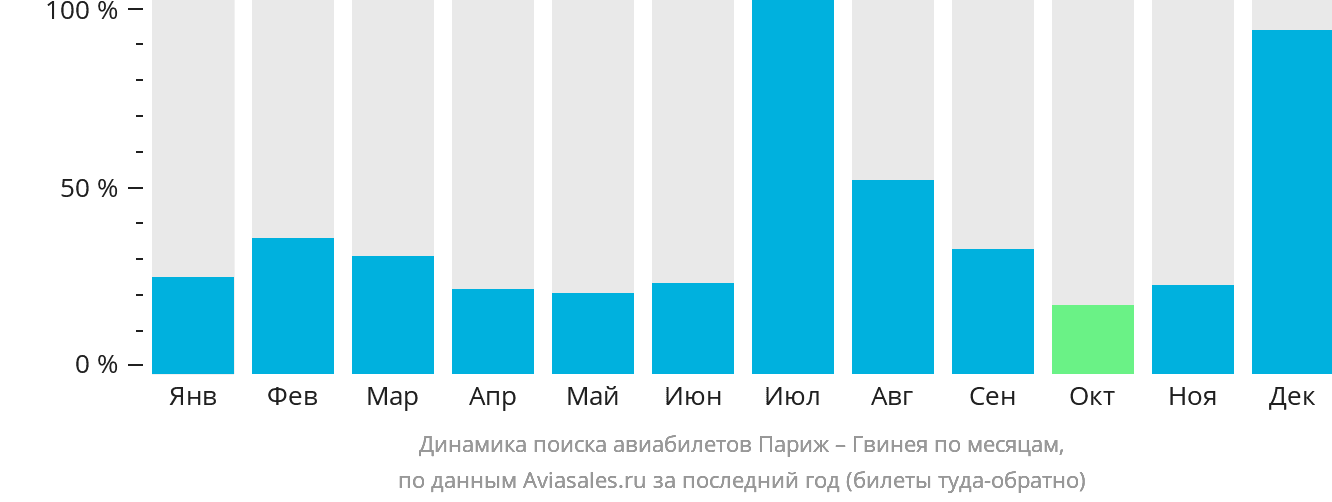 Динамика поиска авиабилетов из Парижа в Гвинею по месяцам