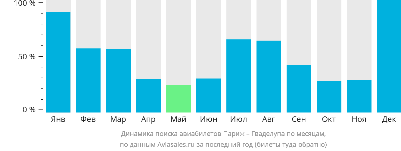 Динамика поиска авиабилетов из Парижа в Гваделупу по месяцам