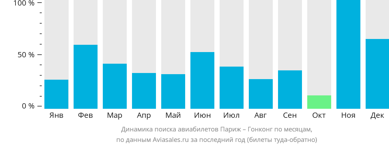 Динамика поиска авиабилетов из Парижа в Гонконг по месяцам