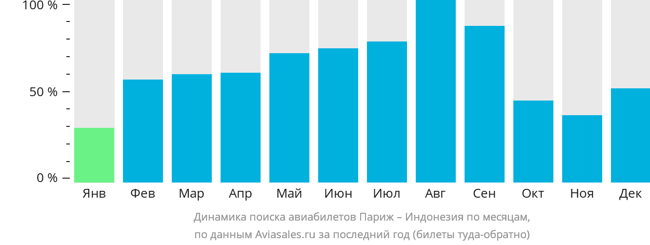 Динамика поиска авиабилетов из Парижа в Индонезию по месяцам