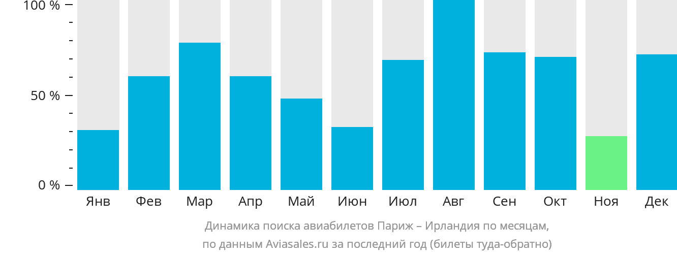 Динамика поиска авиабилетов из Парижа в Ирландию по месяцам