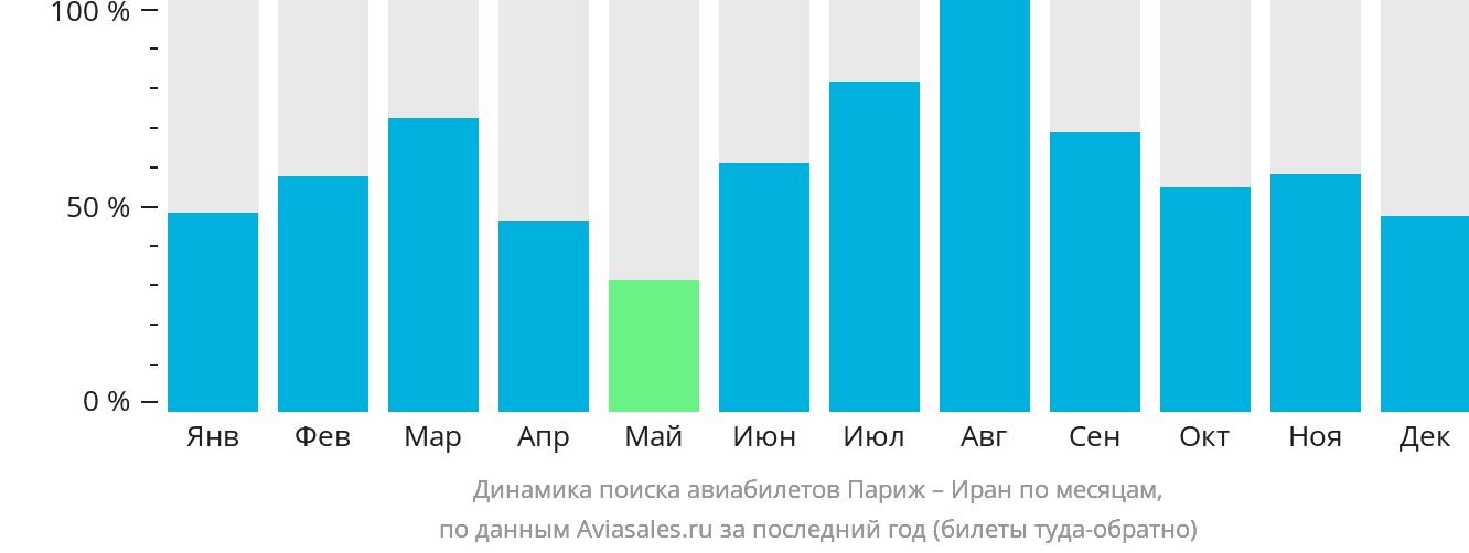 Динамика поиска авиабилетов из Парижа в Иран по месяцам