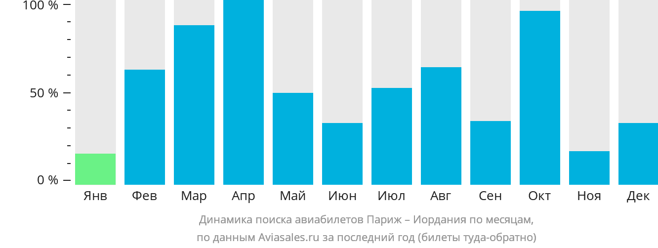 Динамика поиска авиабилетов из Парижа в Иорданию по месяцам