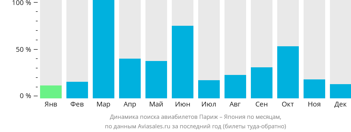 Динамика поиска авиабилетов из Парижа в Японию по месяцам