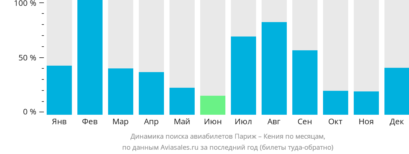 Динамика поиска авиабилетов из Парижа в Кению по месяцам