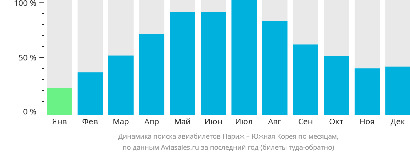 Динамика поиска авиабилетов из Парижа в Южную Корею по месяцам