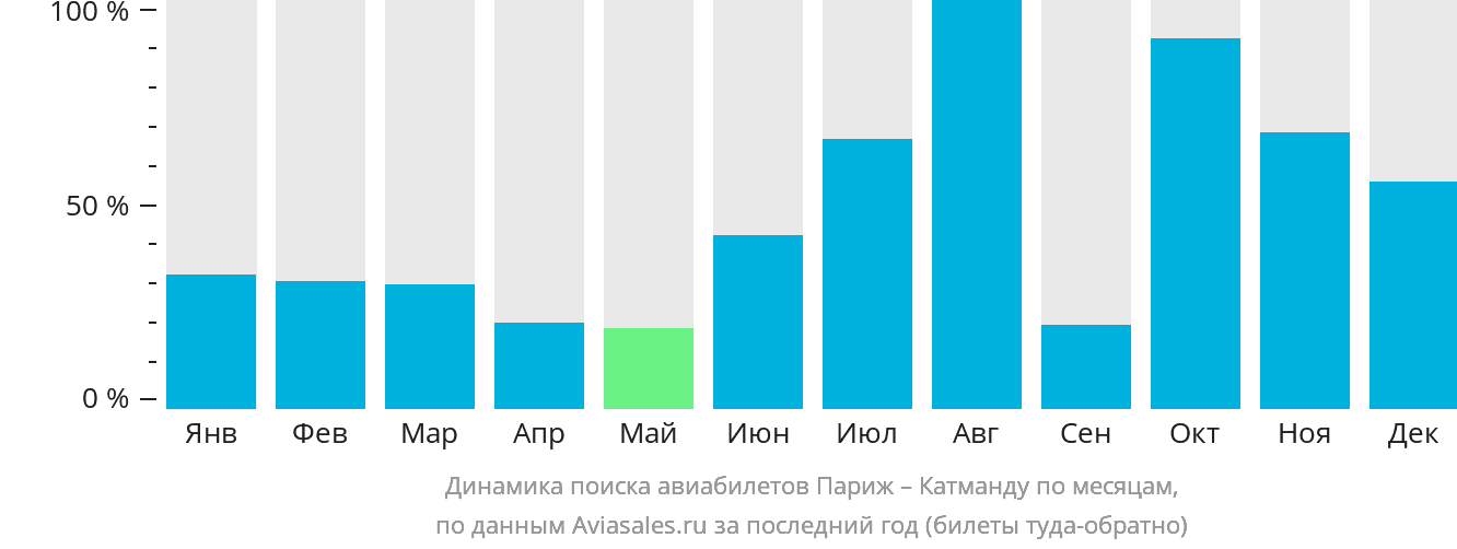 Динамика поиска авиабилетов из Парижа в Катманду по месяцам