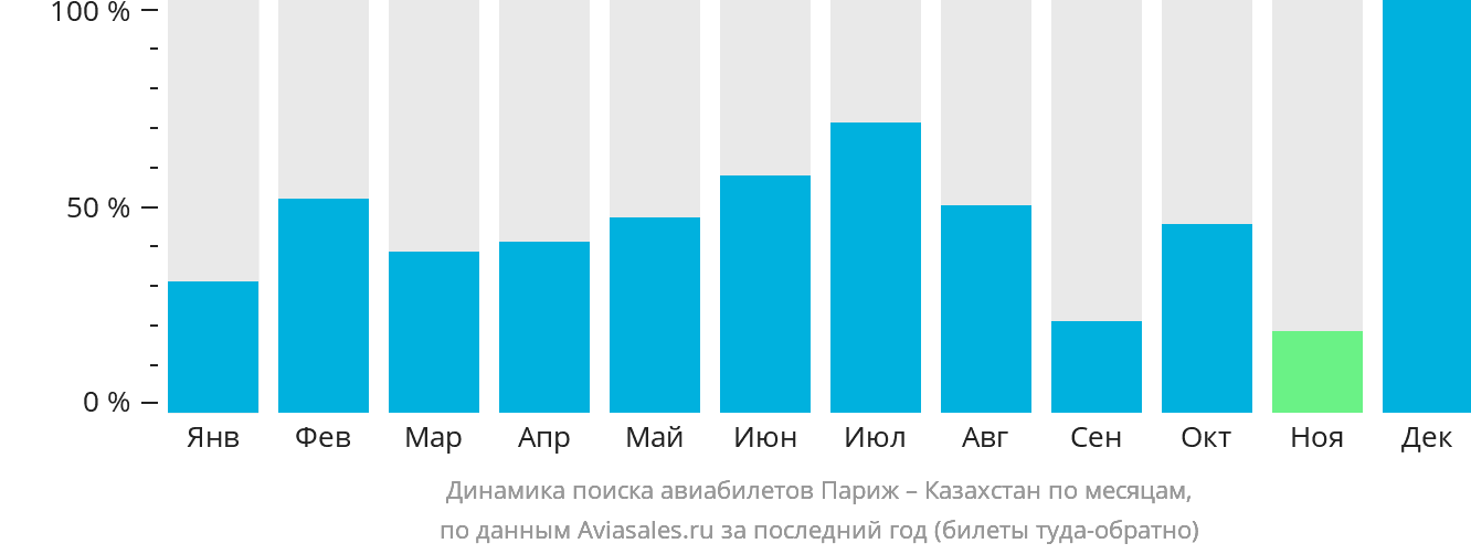 Динамика поиска авиабилетов из Парижа в Казахстан по месяцам