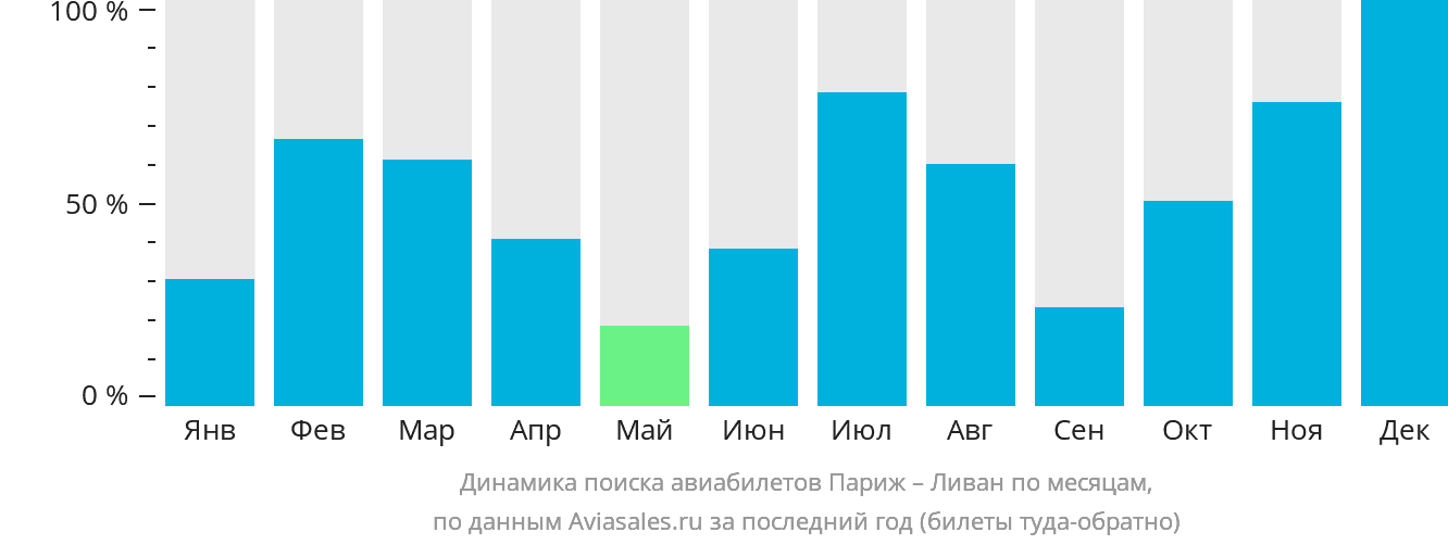 Динамика поиска авиабилетов из Парижа в Ливан по месяцам