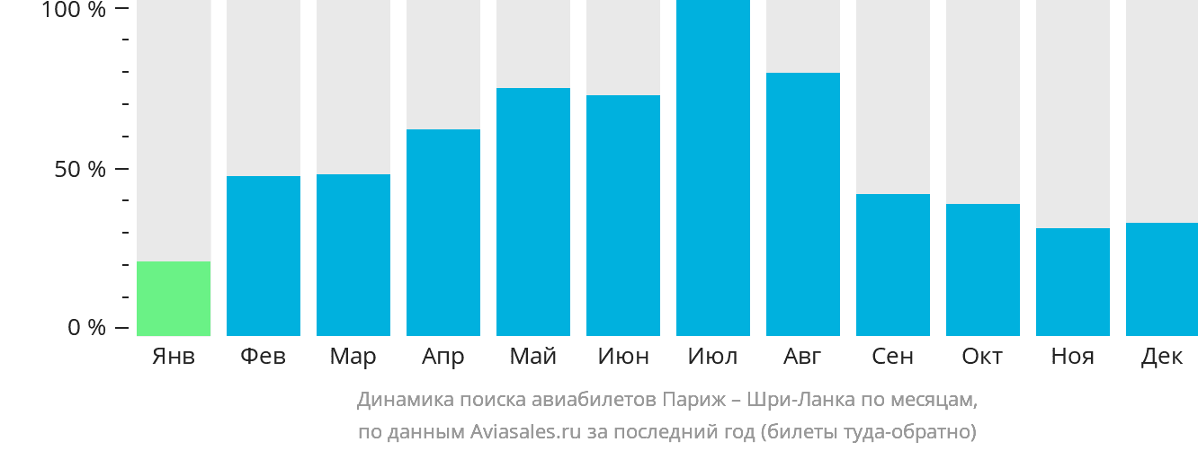 Динамика поиска авиабилетов из Парижа на Шри-Ланку по месяцам