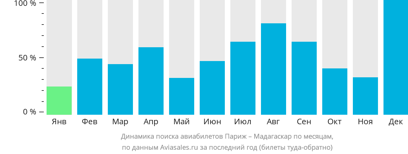 Динамика поиска авиабилетов из Парижа в Мадагаскар по месяцам