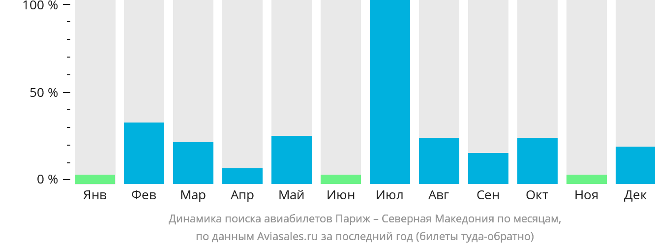 Динамика поиска авиабилетов из Парижа в Северную Македонию по месяцам