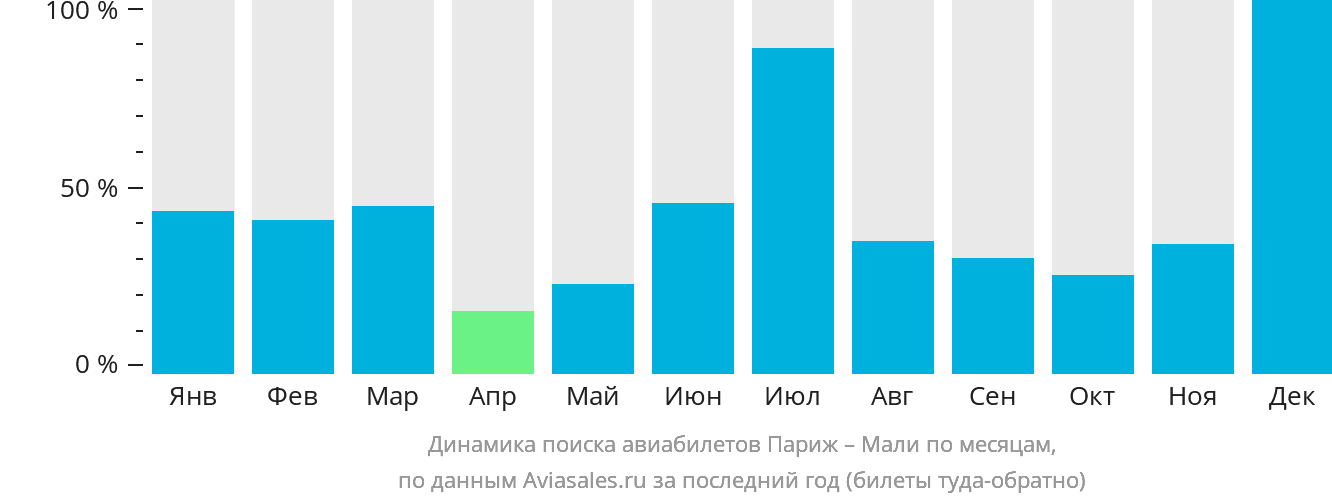 Динамика поиска авиабилетов из Парижа в Мали по месяцам