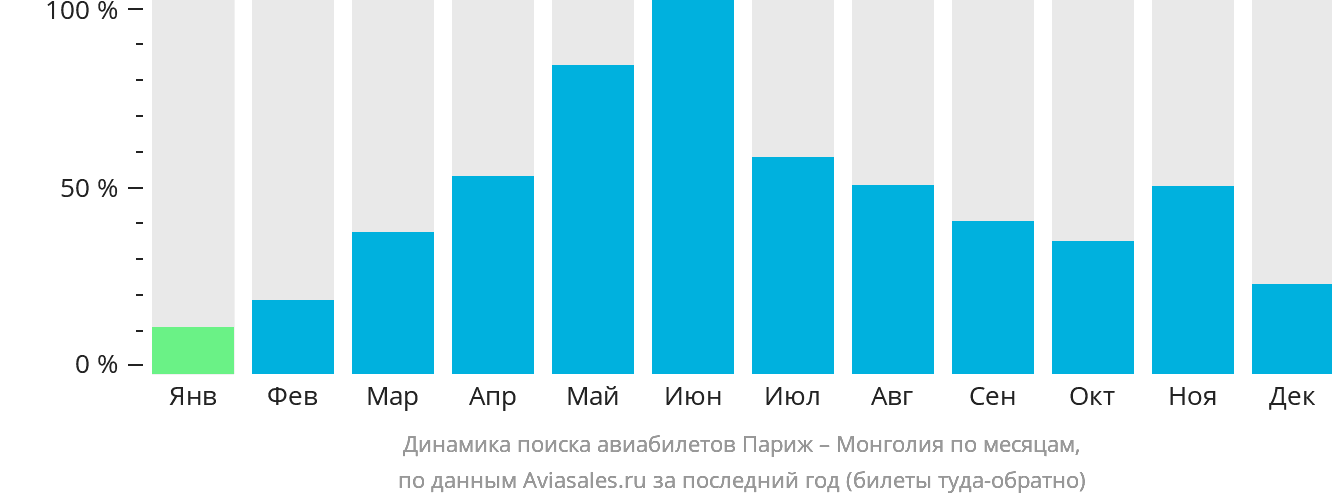 Динамика поиска авиабилетов из Парижа в Монголию по месяцам