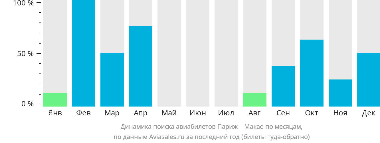 Динамика поиска авиабилетов из Парижа в Макао по месяцам