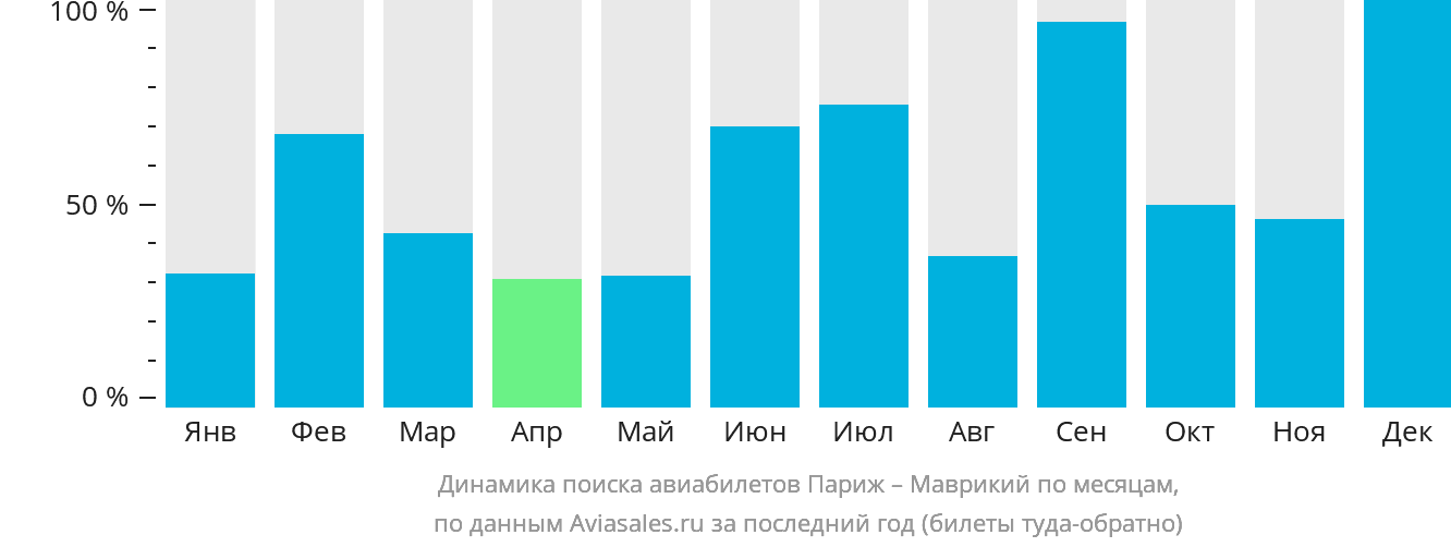 Динамика поиска авиабилетов из Парижа на Маврикий по месяцам