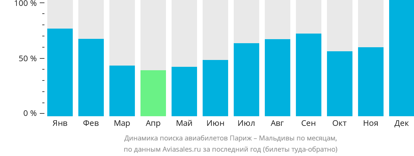 Динамика поиска авиабилетов из Парижа на Мальдивы по месяцам