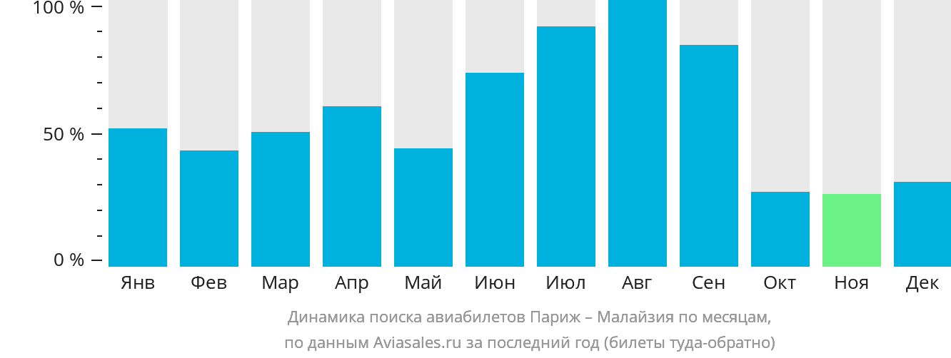 Динамика поиска авиабилетов из Парижа в Малайзию по месяцам