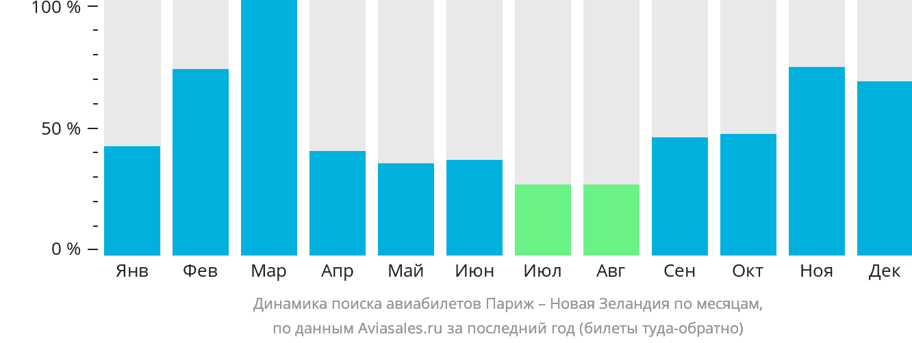 Динамика поиска авиабилетов из Парижа в Новую Зеландию по месяцам