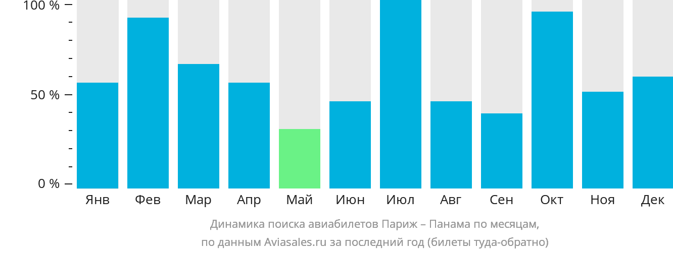 Динамика поиска авиабилетов из Парижа в Панаму по месяцам