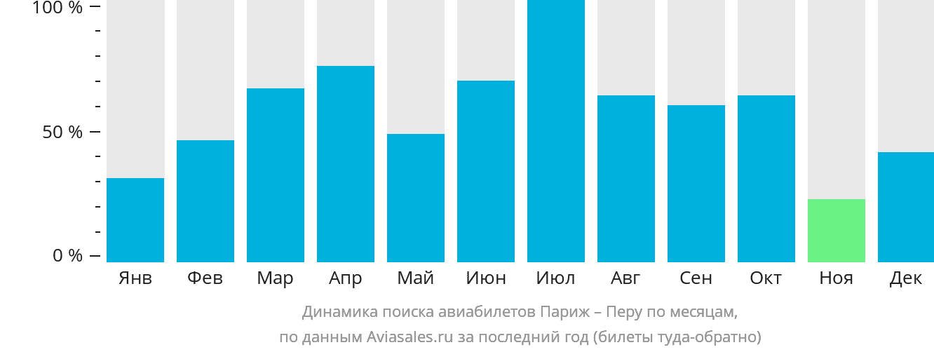 Динамика поиска авиабилетов из Парижа в Перу по месяцам