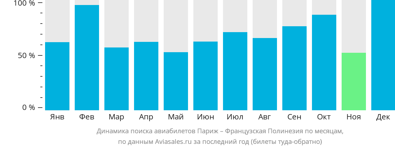 Динамика поиска авиабилетов из Парижа в Французскую Полинезию по месяцам