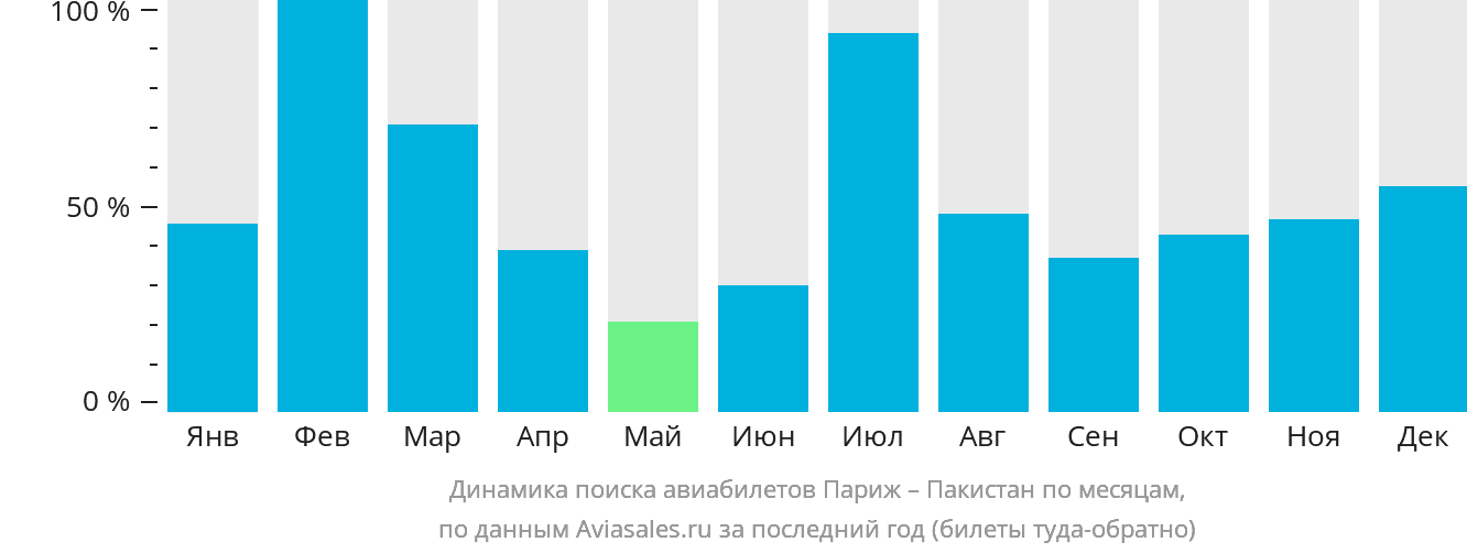 Динамика поиска авиабилетов из Парижа в Пакистан по месяцам