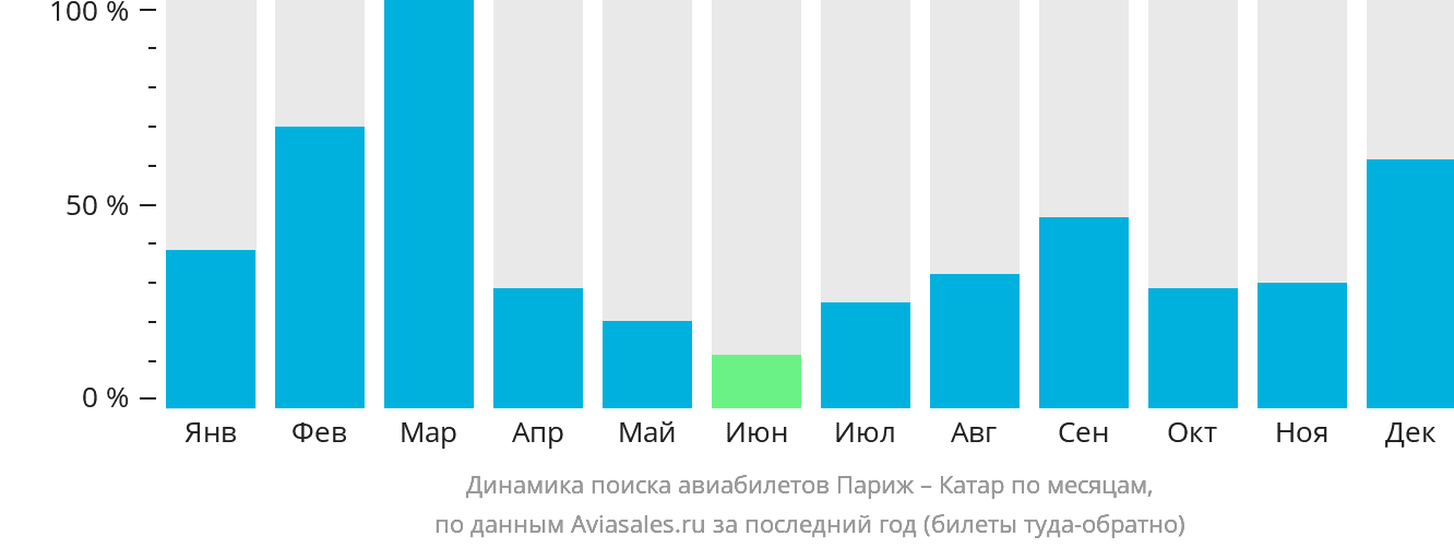 Динамика поиска авиабилетов из Парижа в Катар по месяцам