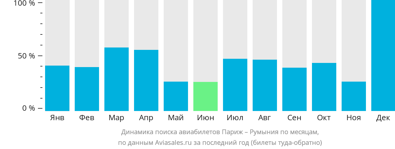 Динамика поиска авиабилетов из Парижа в Румынию по месяцам