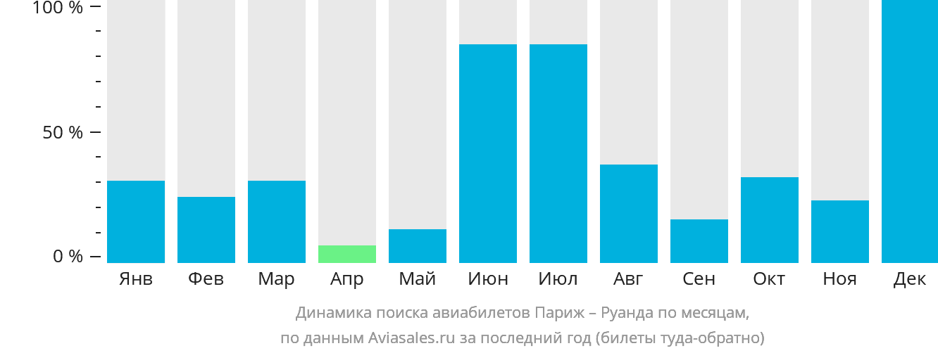 Динамика поиска авиабилетов из Парижа в Руанду по месяцам
