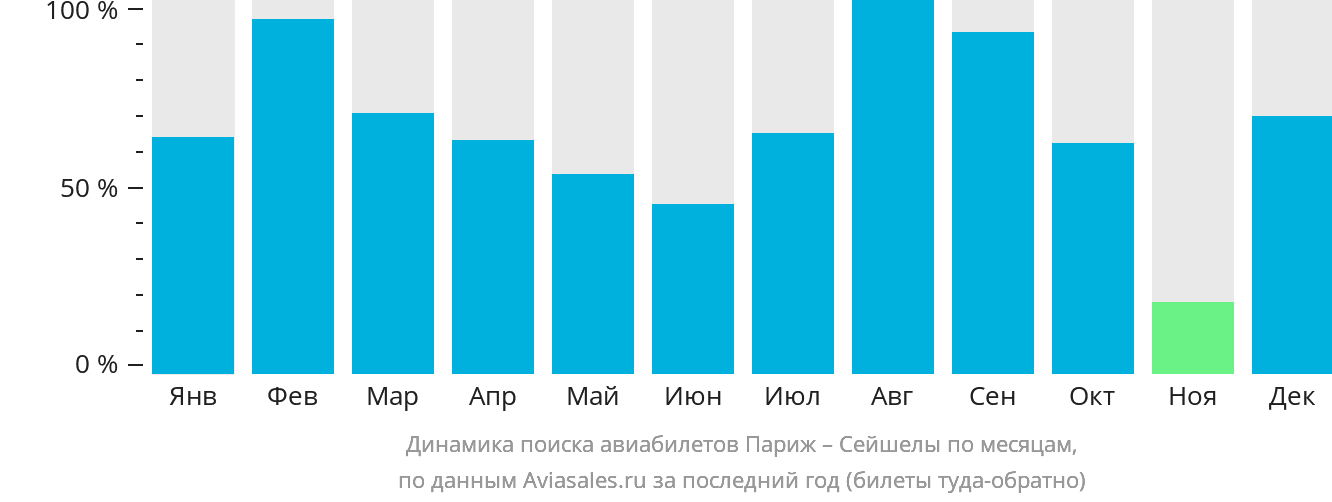 Динамика поиска авиабилетов из Парижа в Сейшелы по месяцам