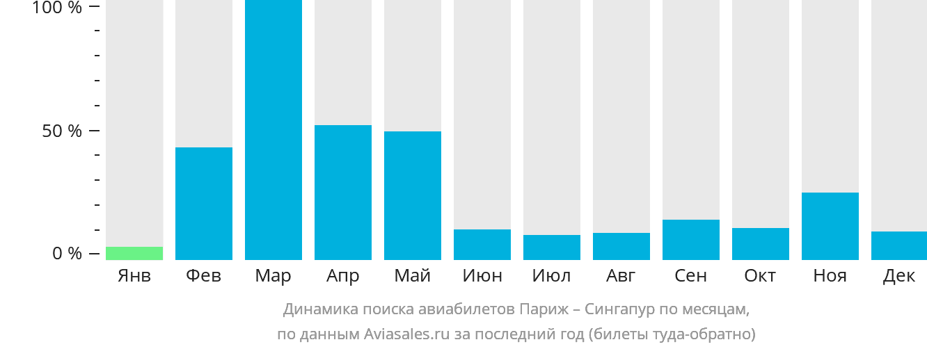 Динамика поиска авиабилетов из Парижа в Сингапур по месяцам