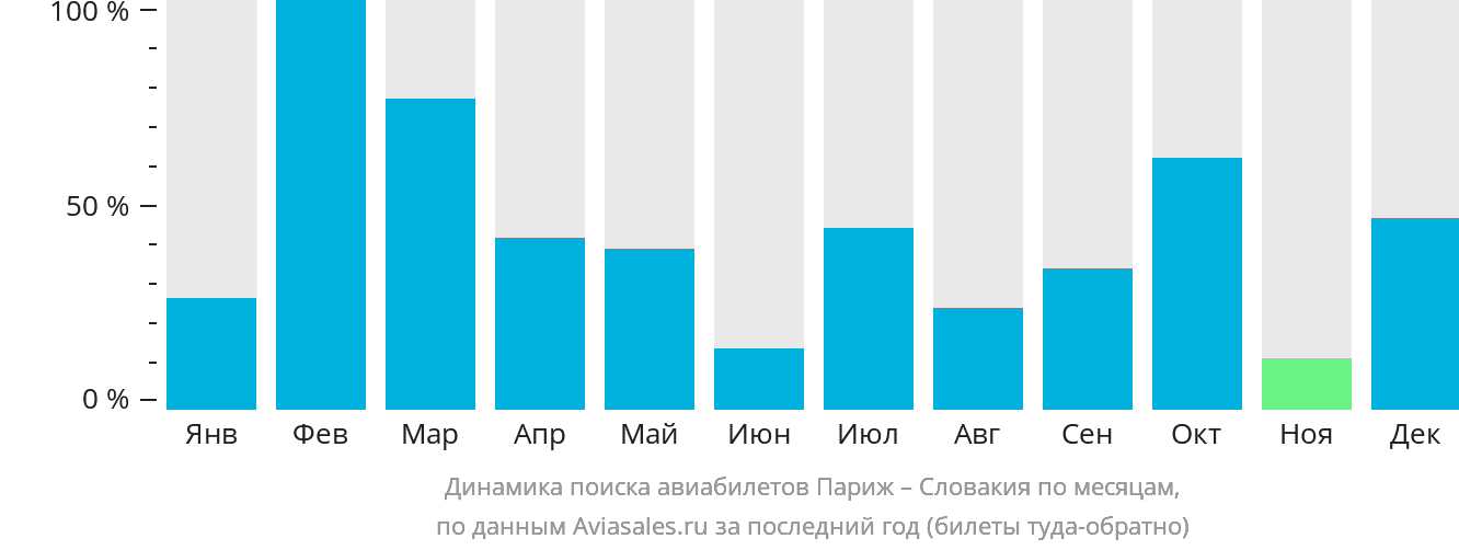 Динамика поиска авиабилетов из Парижа в Словакию по месяцам
