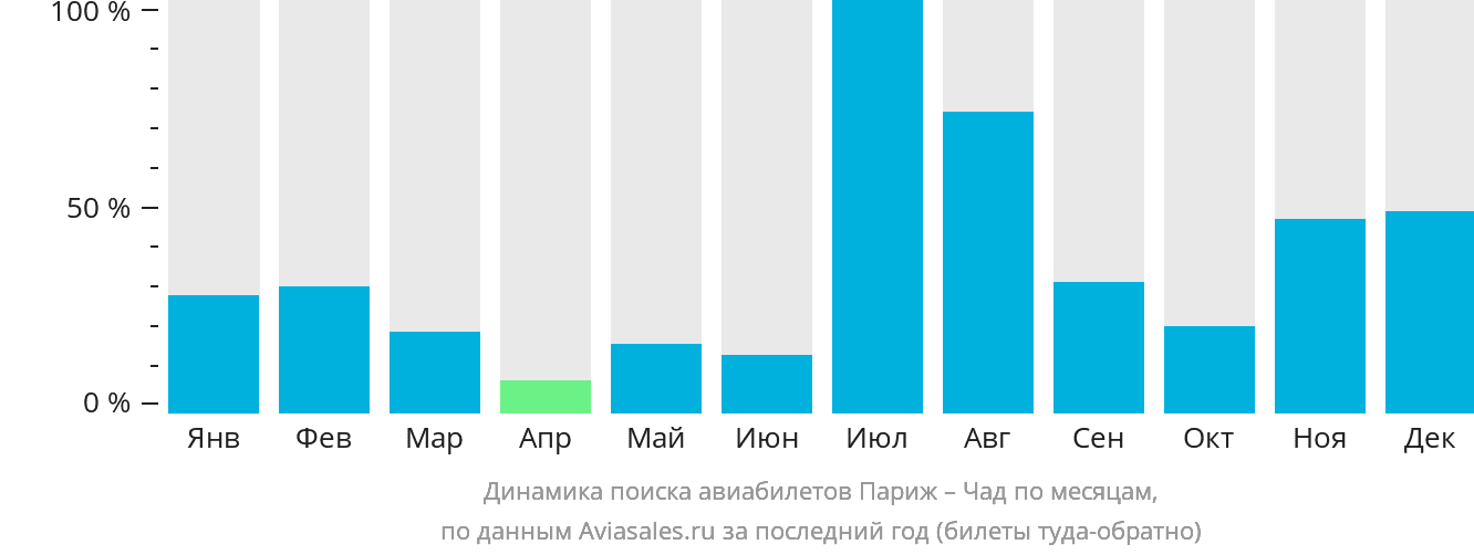Динамика поиска авиабилетов из Парижа в Чад по месяцам