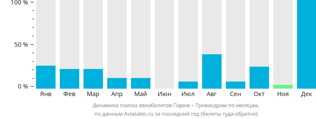 Динамика поиска авиабилетов из Парижа в Тривандрам по месяцам