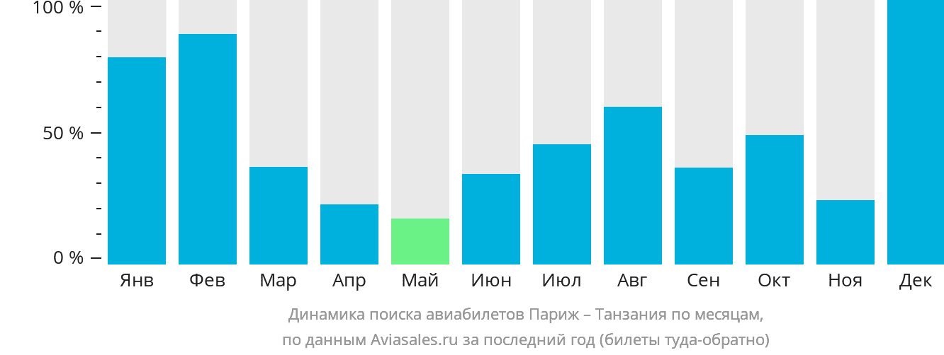 Динамика поиска авиабилетов из Парижа в Танзанию по месяцам