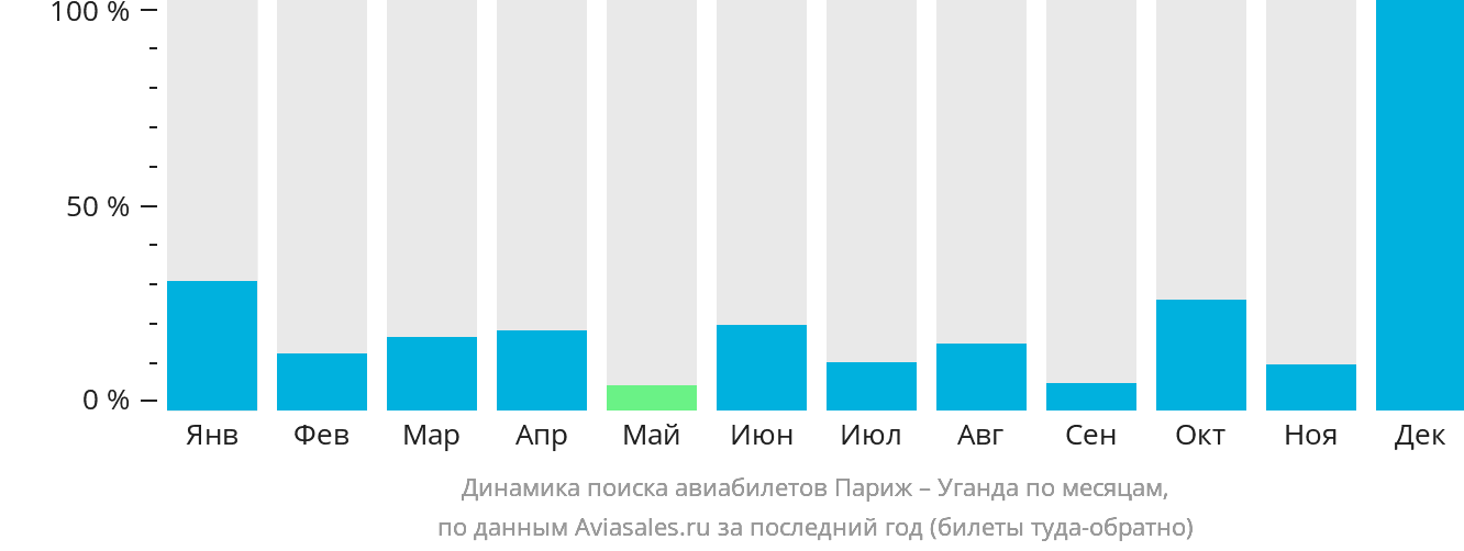 Динамика поиска авиабилетов из Парижа в Уганду по месяцам