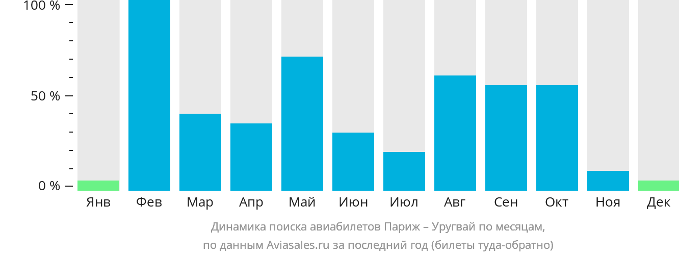 Динамика поиска авиабилетов из Парижа в Уругвай по месяцам