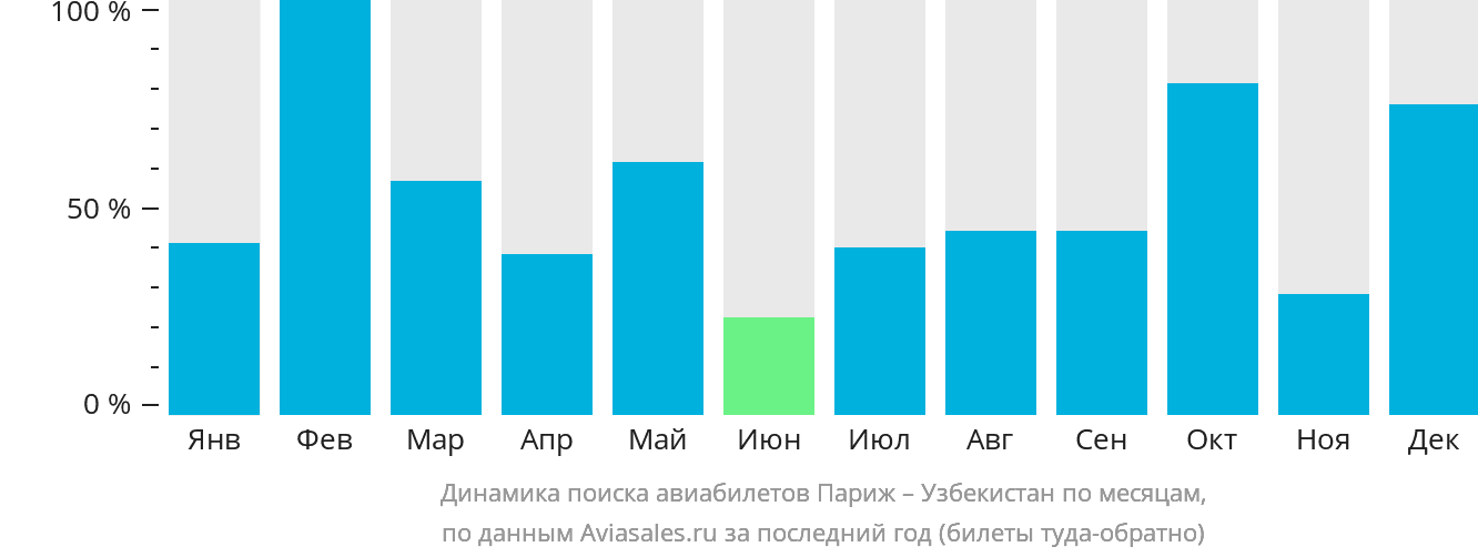Динамика поиска авиабилетов из Парижа в Узбекистан по месяцам