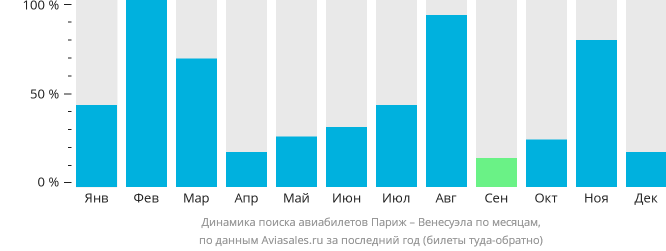 Динамика поиска авиабилетов из Парижа в Венесуэлу по месяцам