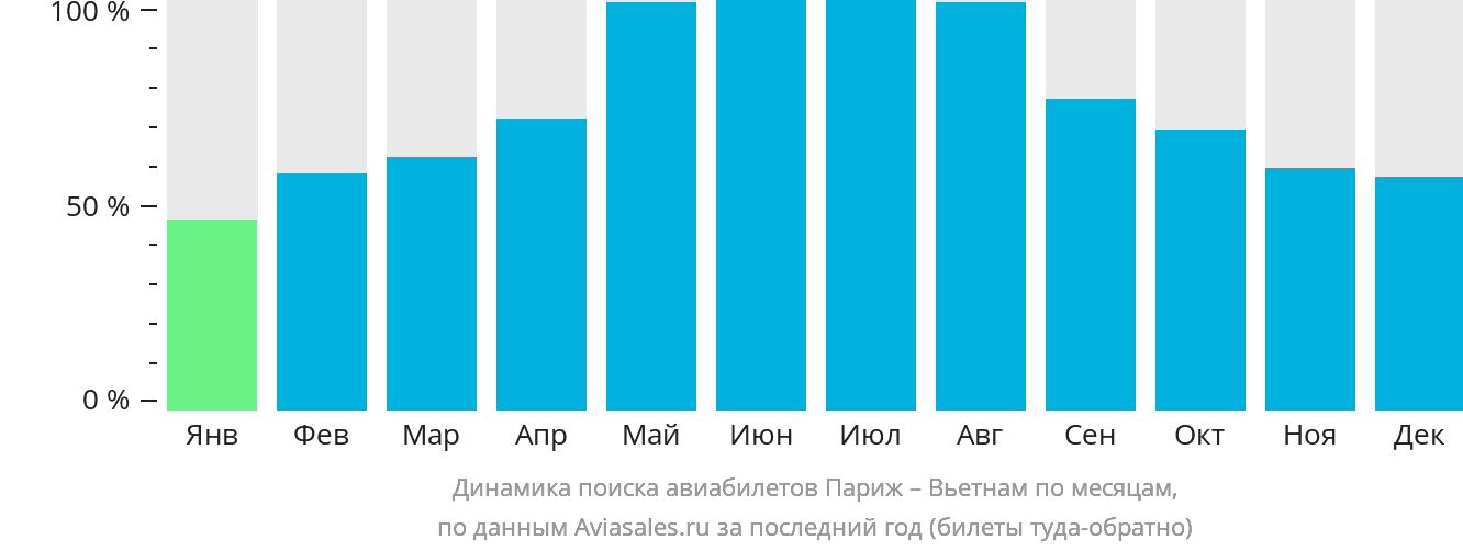 Динамика поиска авиабилетов из Парижа в Вьетнам по месяцам