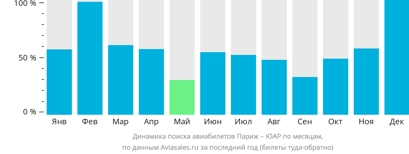 Динамика поиска авиабилетов из Парижа в ЮАР по месяцам