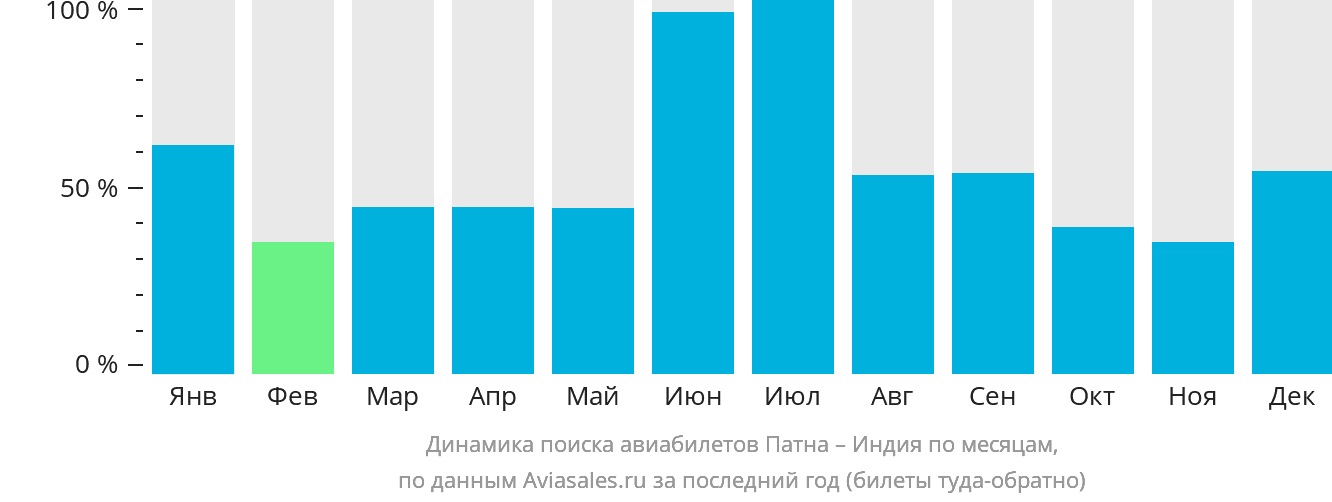 Динамика поиска авиабилетов из Патны в Индию по месяцам