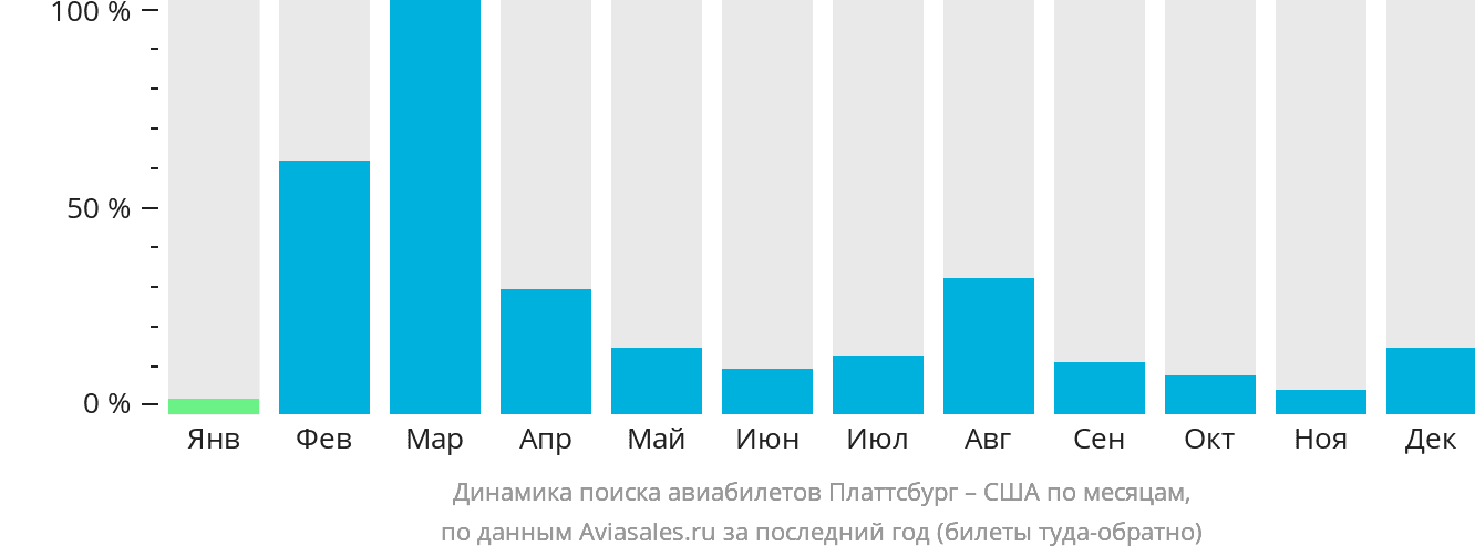 Динамика поиска авиабилетов из Платтсбурга в США по месяцам