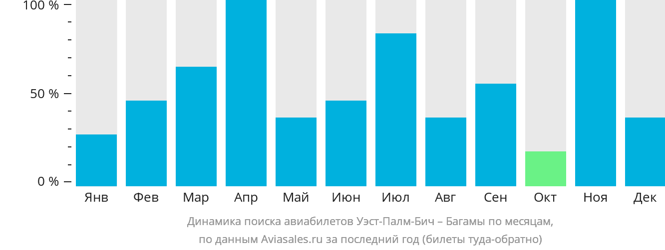 Динамика поиска авиабилетов из Уэст-Палм-Бич на Багамы по месяцам