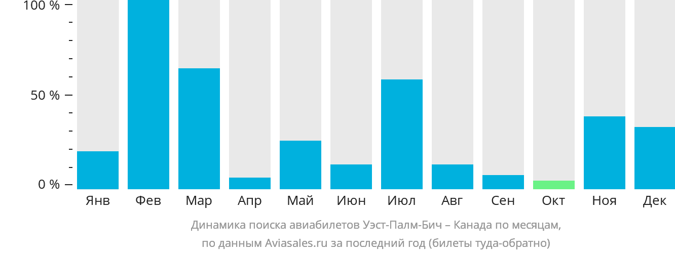 Динамика поиска авиабилетов из Уэст-Палм-Бич в Канаду по месяцам