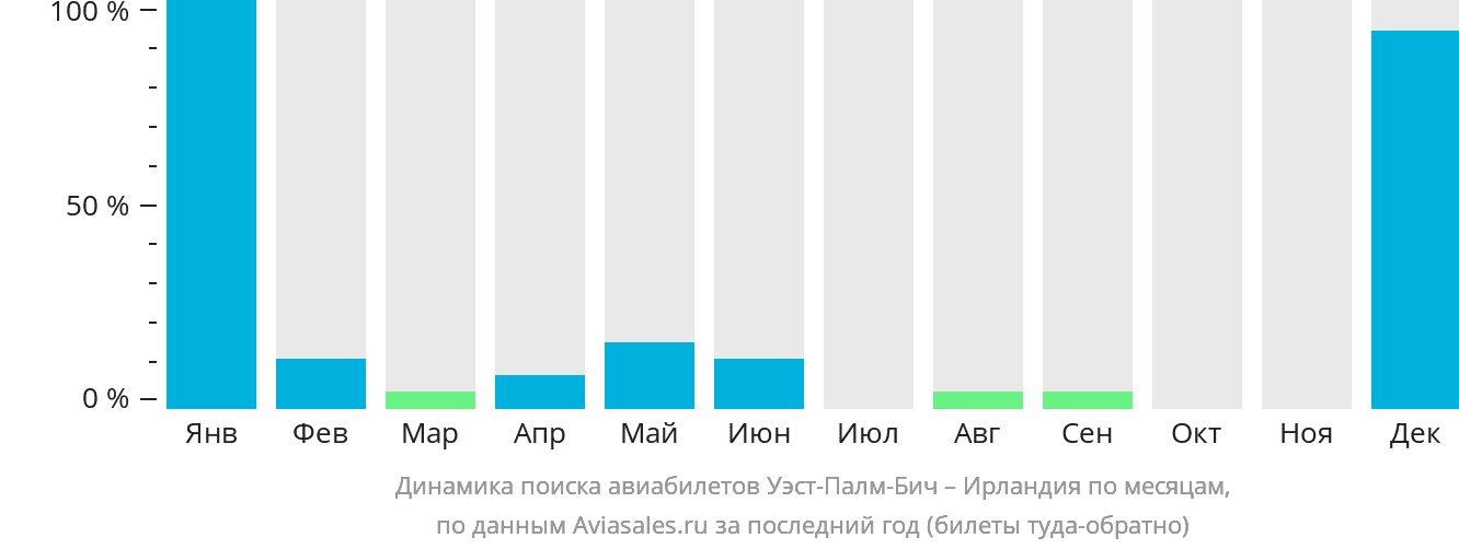 Динамика поиска авиабилетов из Уэст-Палм-Бич в Ирландию по месяцам